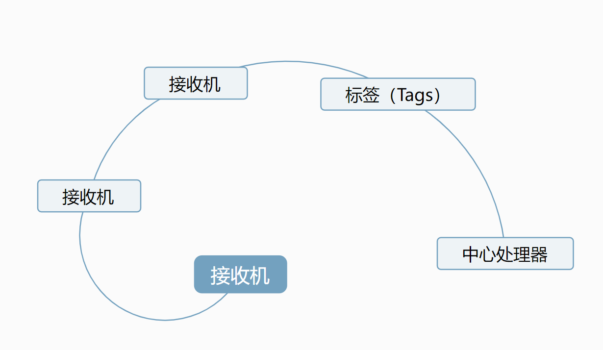 超宽带UWB室内定位技术简介