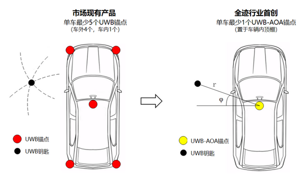 UWB數(shù)字鑰匙比藍(lán)牙鑰匙好在哪,？